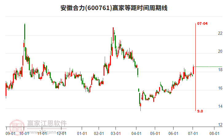 600761安徽合力等距時(shí)間周期線工具 600761安徽合力等距時(shí)間周期線工具