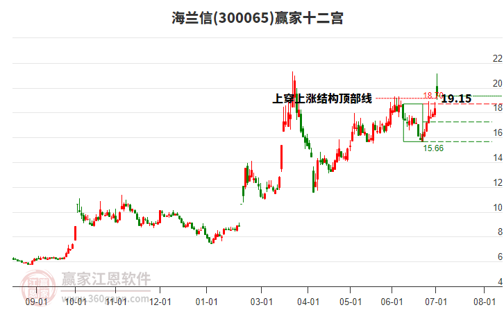 300065海蘭信贏家十二宮工具 300065海蘭信贏家十二宮工具