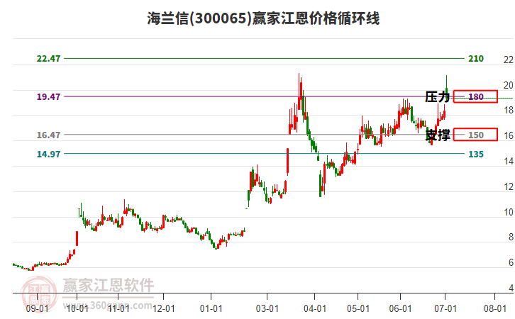 300065海蘭信江恩價(jià)格循環(huán)線工具 300065海蘭信江恩價(jià)格循環(huán)線工具
