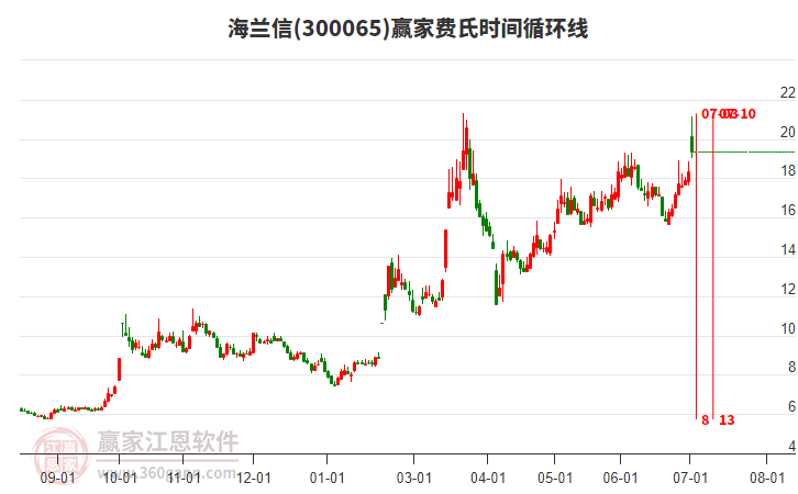 300065海蘭信費(fèi)氏時(shí)間循環(huán)線工具 300065海蘭信費(fèi)氏時(shí)間循環(huán)線工具