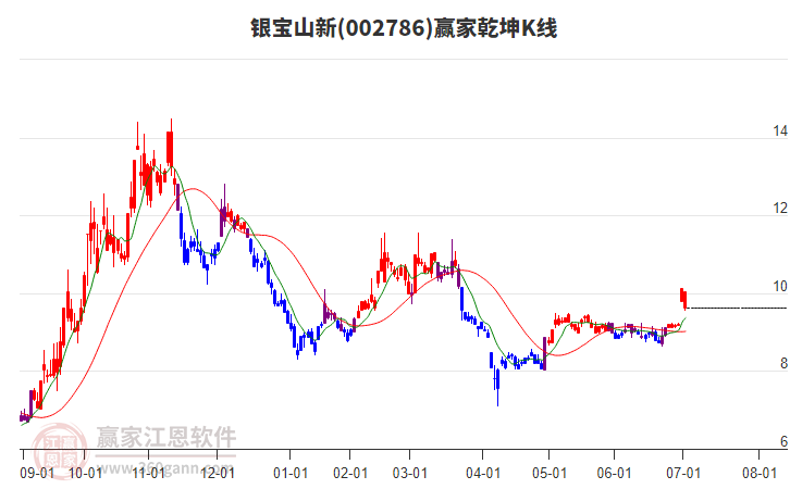 002786銀寶山新贏家乾坤K線工具 002786銀寶山新贏家乾坤K線工具