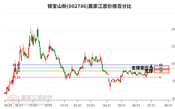 002786銀寶山新江恩價(jià)格百分比工具 002786銀寶山新江恩價(jià)格百分比工具