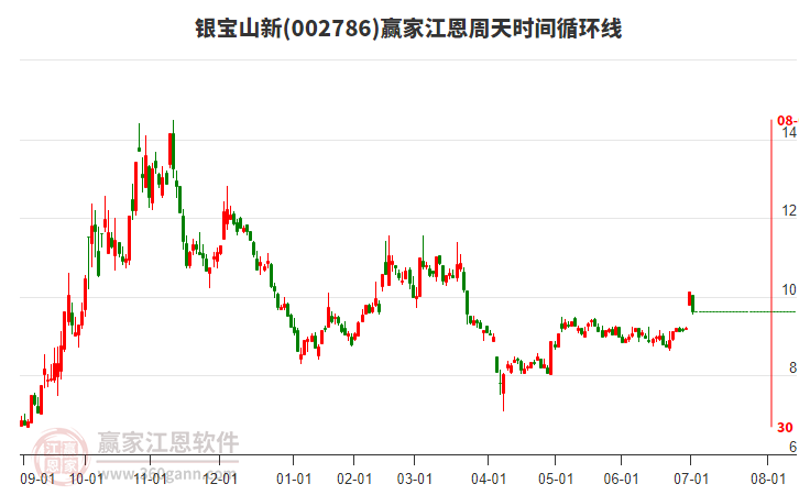 002786銀寶山新江恩周天時(shí)間循環(huán)線工具 002786銀寶山新江恩周天時(shí)間循環(huán)線工具