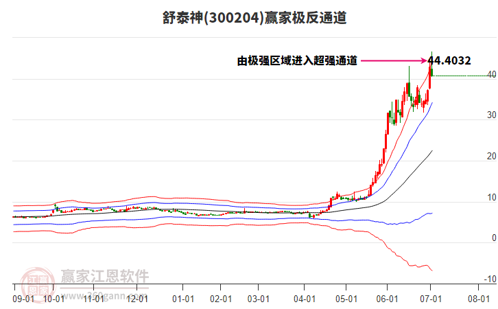 300204舒泰神贏家極反通道工具 300204舒泰神贏家極反通道工具