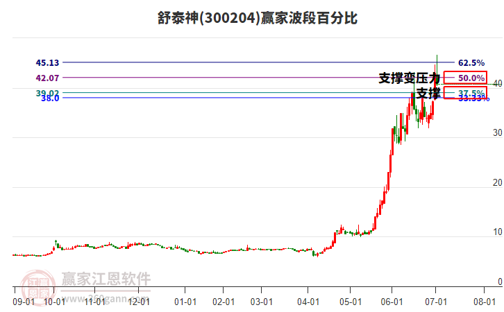 300204舒泰神波段百分比工具 300204舒泰神波段百分比工具