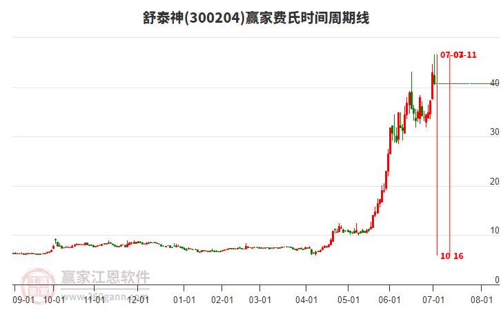 300204舒泰神費氏時間周期線工具 300204舒泰神費氏時間周期線工具