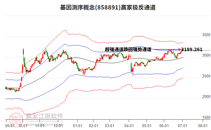 858891基因測(cè)序贏家極反通道工具