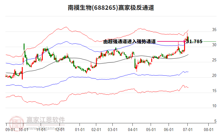 688265南模生物贏家極反通道工具