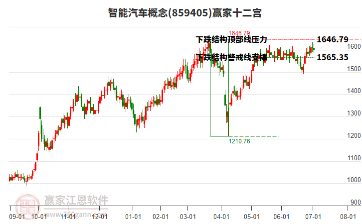 859405智能汽車贏家十二宮工具