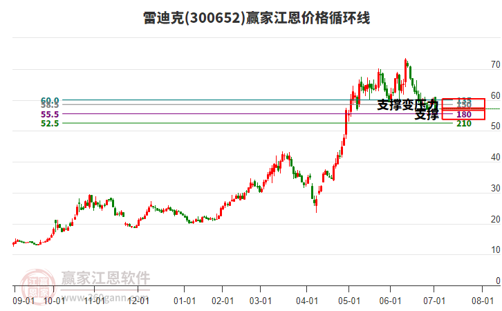 300652雷迪克江恩價(jià)格循環(huán)線工具