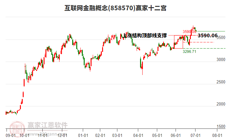 858570互聯(lián)網(wǎng)金融贏家十二宮工具