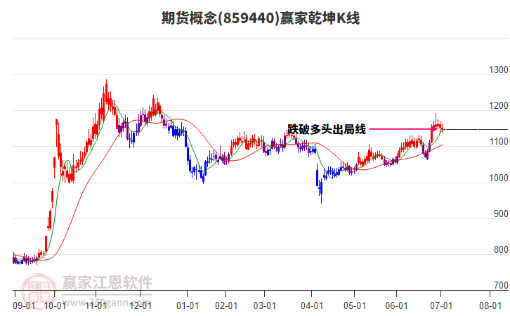 859440期貨贏家乾坤K線工具