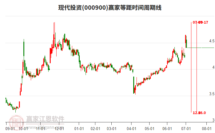 000900現(xiàn)代投資等距時間周期線工具