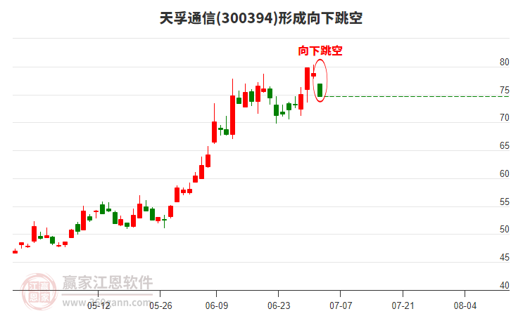 天孚通信(300394)形成向下跳空形態(tài) 天孚通信(300394)形成向下跳空形態(tài)