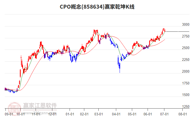 858634CPO贏家乾坤K線工具
