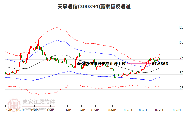 300394天孚通信贏家極反通道工具 300394天孚通信贏家極反通道工具