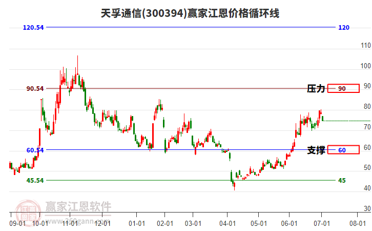 300394天孚通信江恩價格循環(huán)線工具 300394天孚通信江恩價格循環(huán)線工具