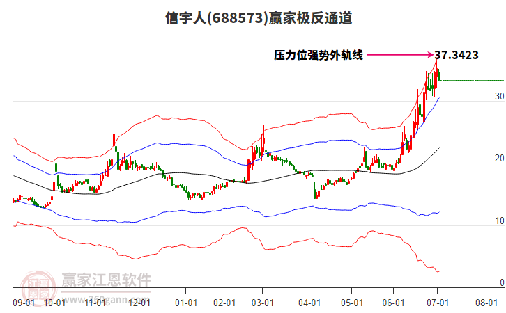 688573信宇人贏家極反通道工具 688573信宇人贏家極反通道工具