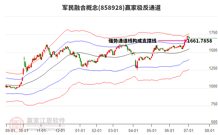 858928軍民融合贏家極反通道工具