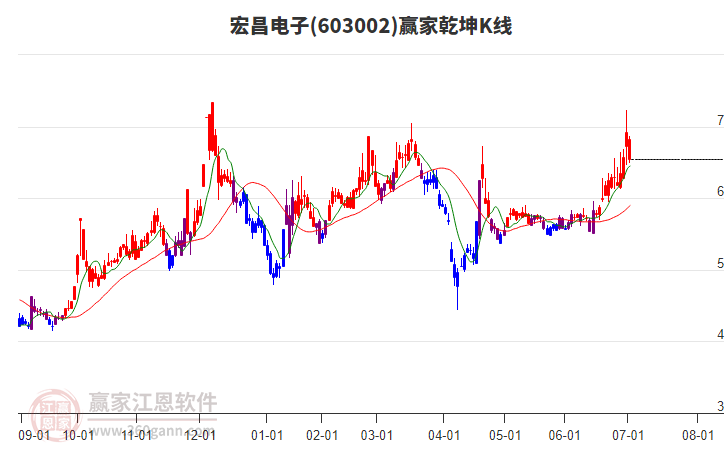 603002宏昌電子贏家乾坤K線工具 603002宏昌電子贏家乾坤K線工具