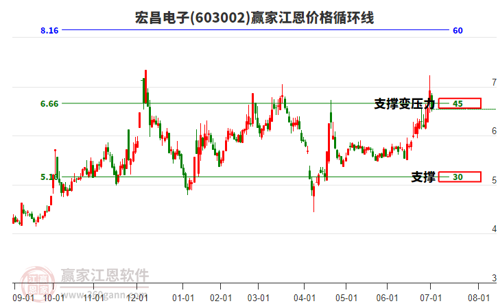 603002宏昌電子江恩價格循環(huán)線工具 603002宏昌電子江恩價格循環(huán)線工具