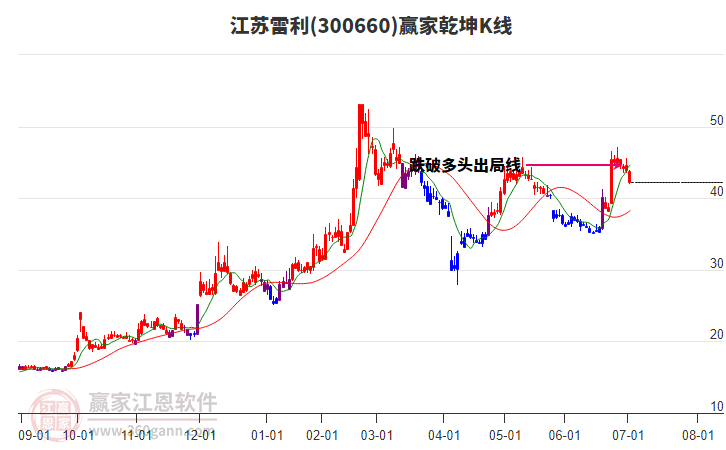 300660江蘇雷利贏家乾坤K線工具