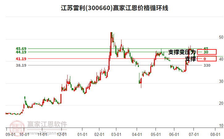 300660江蘇雷利江恩價格循環(huán)線工具