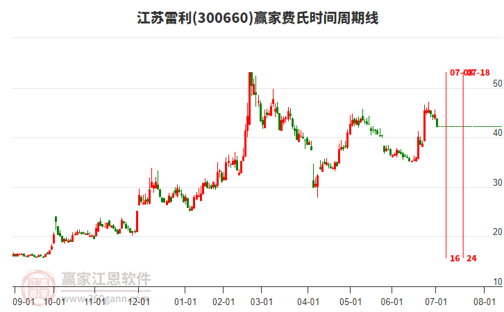 300660江蘇雷利費氏時間周期線工具