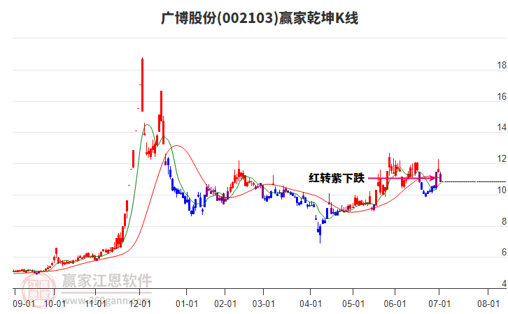 002103廣博股份贏家乾坤K線工具 002103廣博股份贏家乾坤K線工具