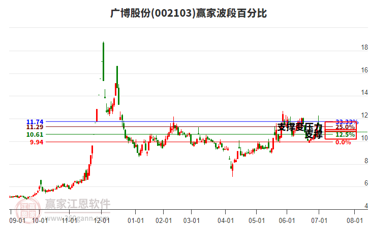 002103廣博股份波段百分比工具 002103廣博股份波段百分比工具