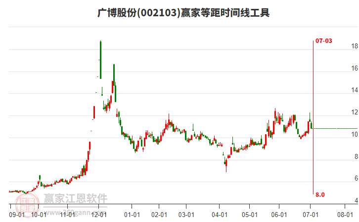 002103廣博股份等距時(shí)間周期線工具 002103廣博股份等距時(shí)間周期線工具