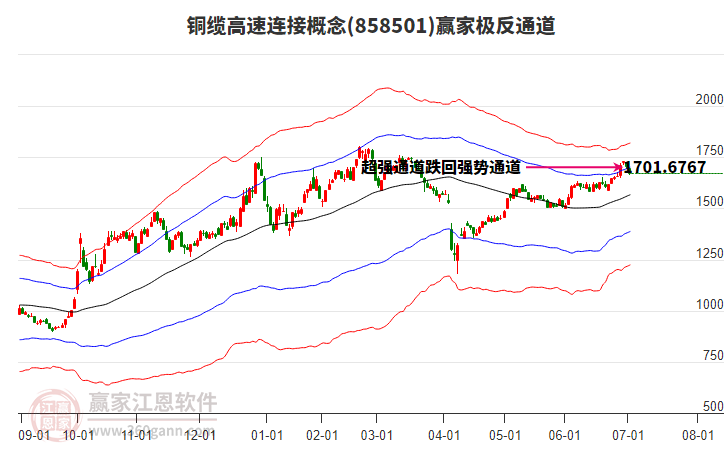 858501銅纜高速連接贏家極反通道工具