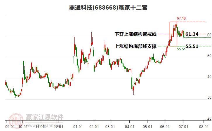 688668鼎通科技贏家十二宮工具