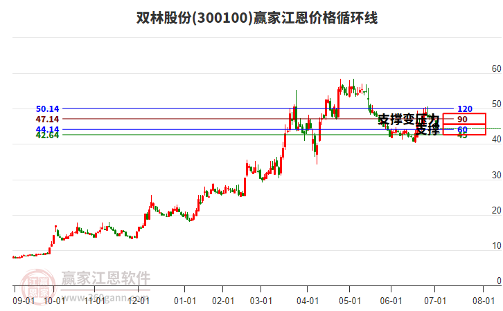 300100雙林股份江恩價格循環(huán)線工具 300100雙林股份江恩價格循環(huán)線工具
