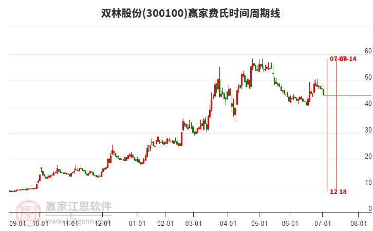 300100雙林股份費氏時間周期線工具 300100雙林股份費氏時間周期線工具