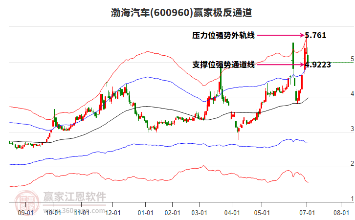 600960渤海汽車贏家極反通道工具