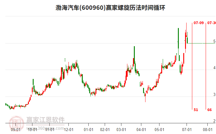 600960渤海汽車螺旋歷法時間循環(huán)工具