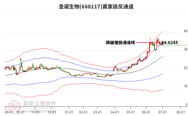 688117圣諾生物贏家極反通道工具