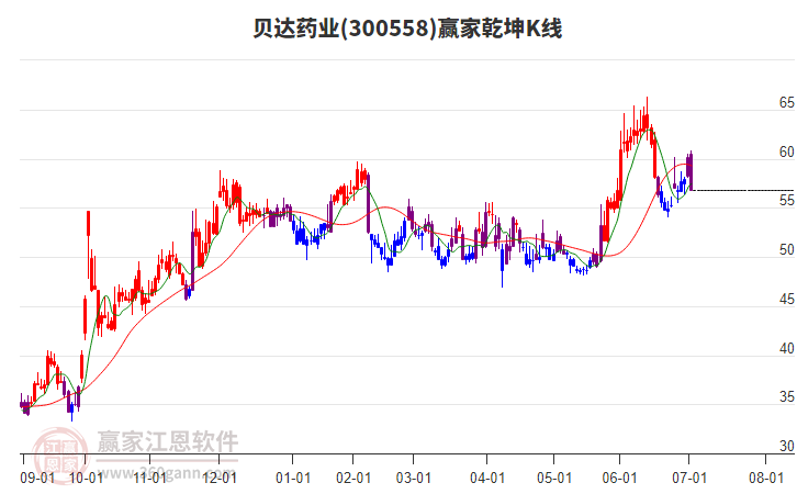 300558貝達(dá)藥業(yè)贏家乾坤K線工具