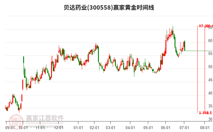 300558貝達(dá)藥業(yè)黃金時(shí)間周期線工具