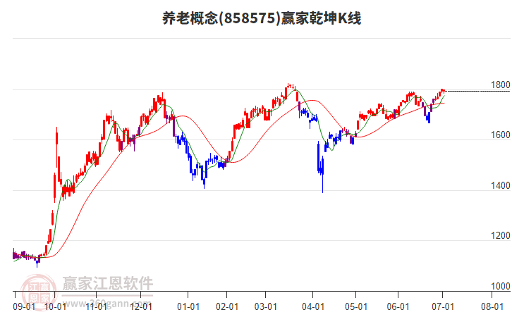 858575養(yǎng)老贏家乾坤K線工具