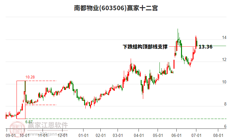 603506南都物業(yè)贏家十二宮工具