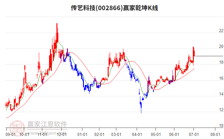 002866傳藝科技贏家乾坤K線工具