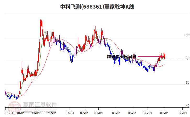 688361中科飛測(cè)贏家乾坤K線工具