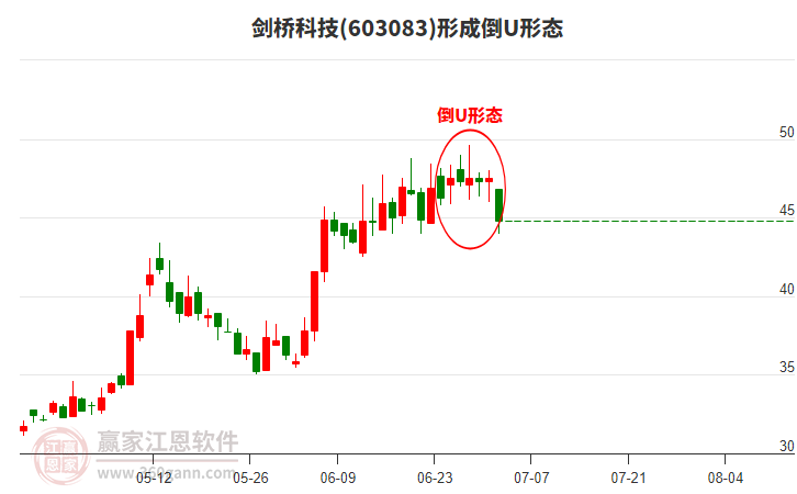 劍橋科技603083形成倒U形態(tài)形態(tài)
