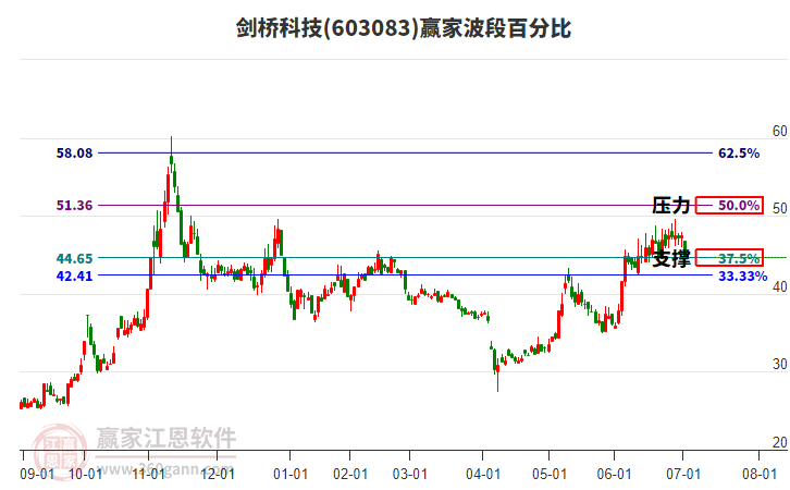 603083劍橋科技波段百分比工具