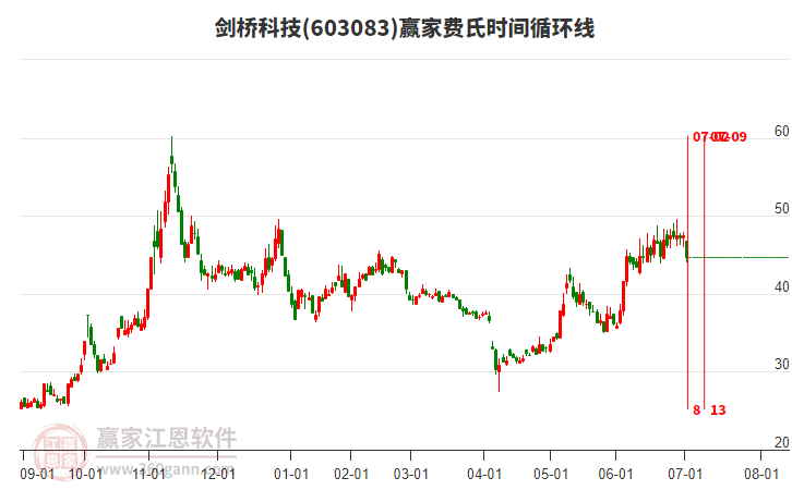 603083劍橋科技費(fèi)氏時(shí)間循環(huán)線工具
