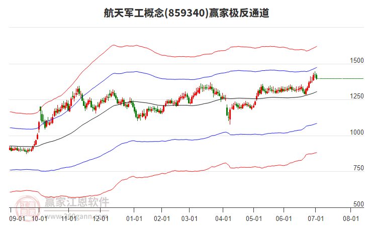859340航天軍工贏家極反通道工具