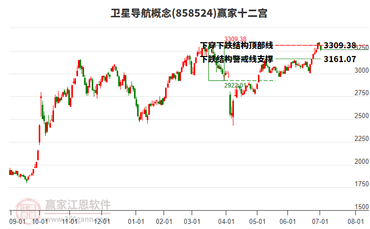858524衛(wèi)星導(dǎo)航贏家十二宮工具