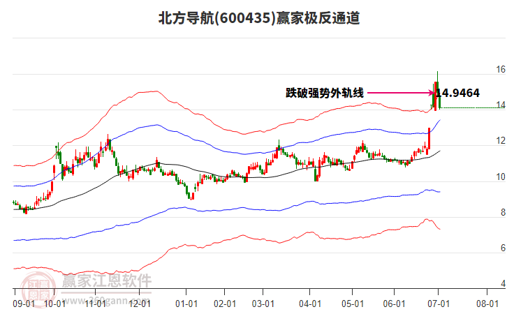 600435北方導(dǎo)航贏家極反通道工具